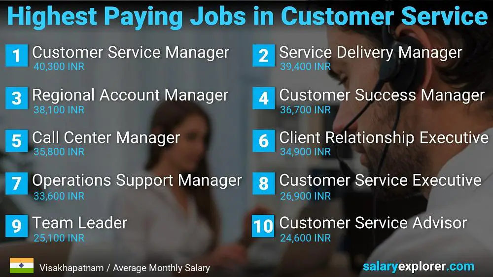 Highest Paying Careers in Customer Service - Visakhapatnam