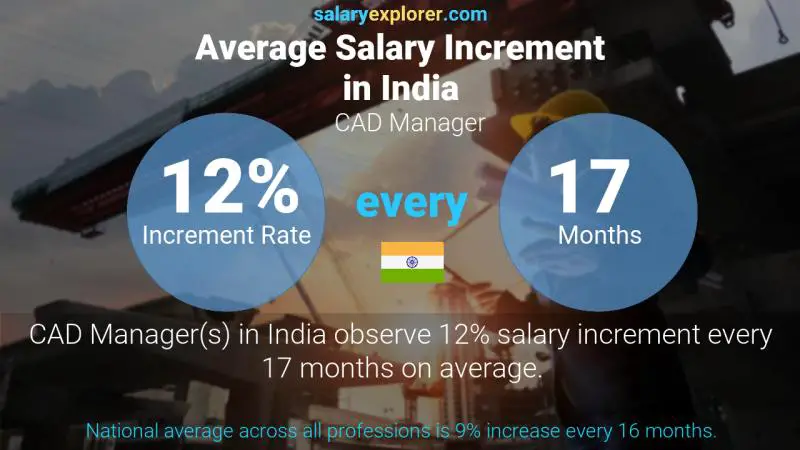 Annual Salary Increment Rate India CAD Manager