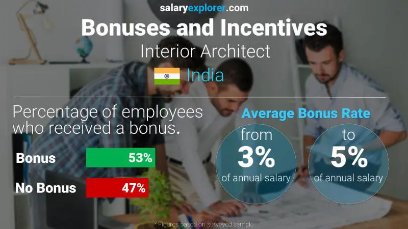 Annual Salary Bonus Rate India Interior Architect