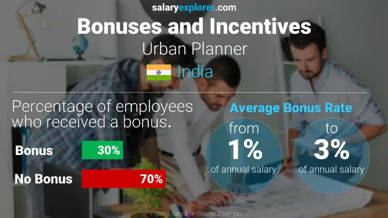 Annual Salary Bonus Rate India Urban Planner