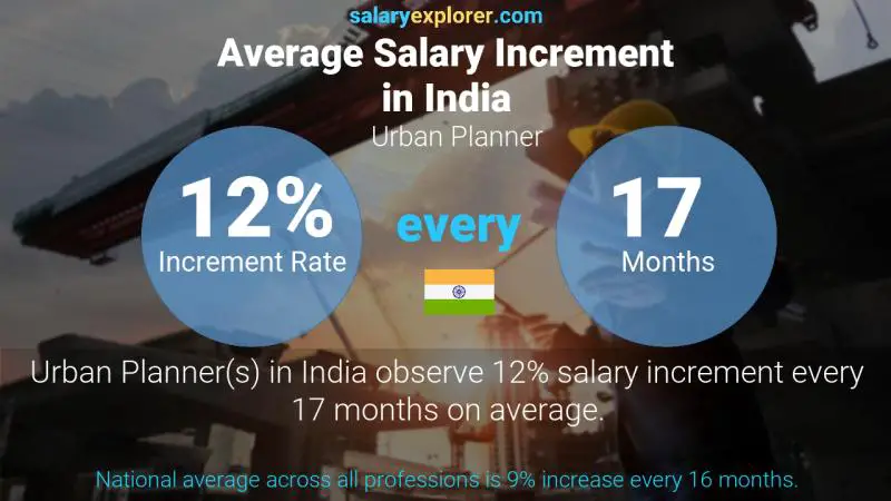 Annual Salary Increment Rate India Urban Planner
