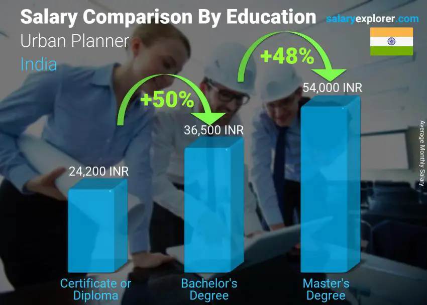 Salary comparison by education level monthly India Urban Planner