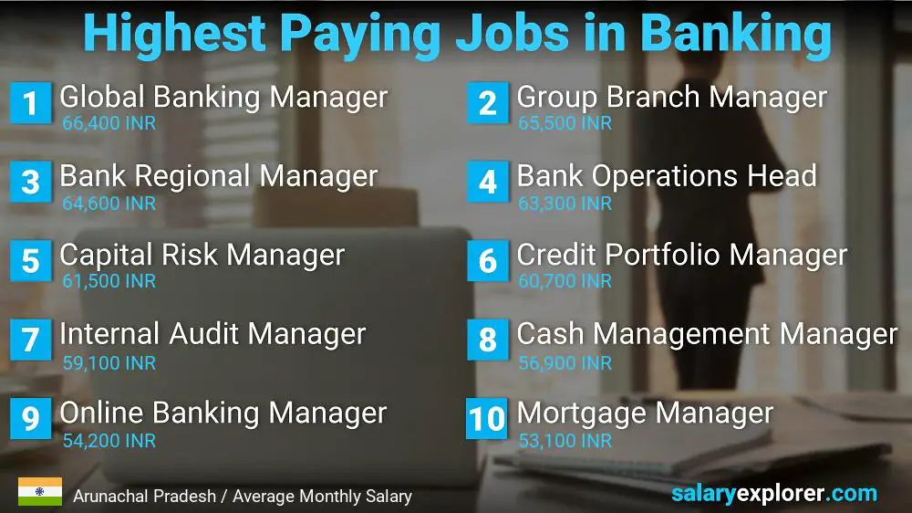 High Salary Jobs in Banking - Arunachal Pradesh