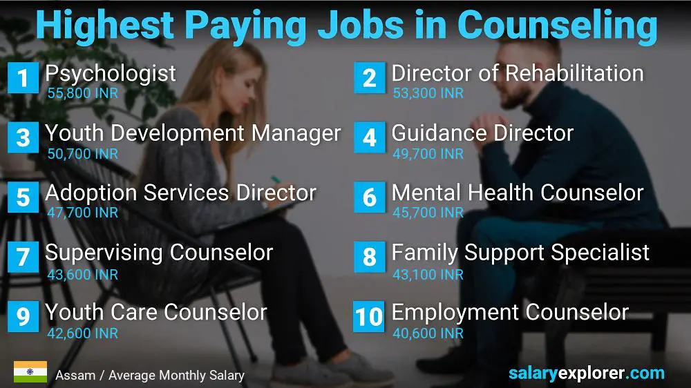 Highest Paid Professions in Counseling - Assam