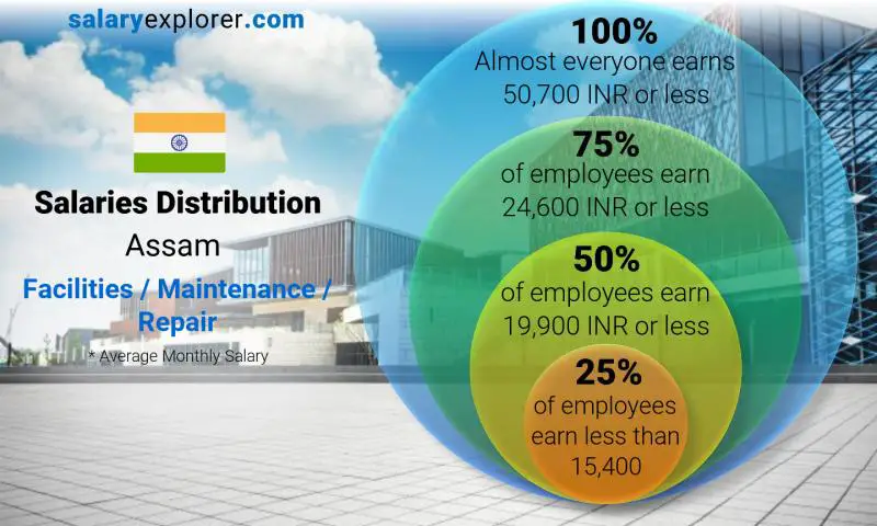 Median and salary distribution Assam Facilities / Maintenance / Repair monthly