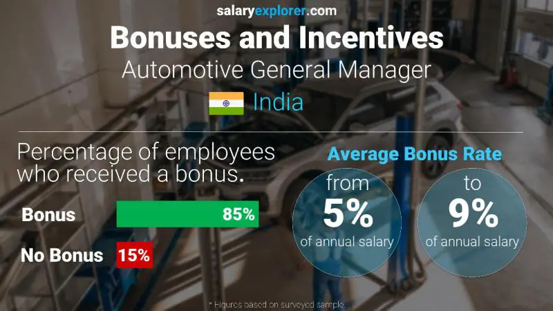 Annual Salary Bonus Rate India Automotive General Manager