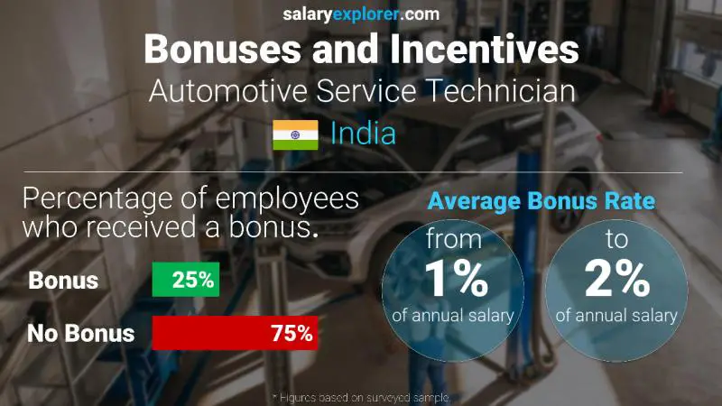 Annual Salary Bonus Rate India Automotive Service Technician