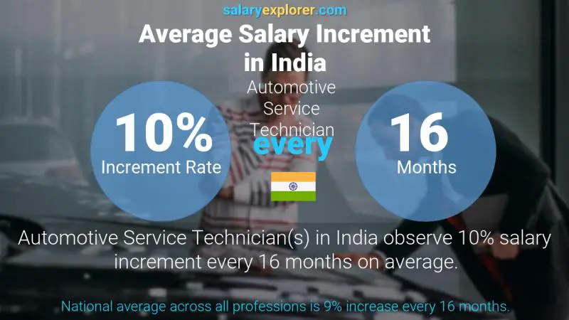 Annual Salary Increment Rate India Automotive Service Technician