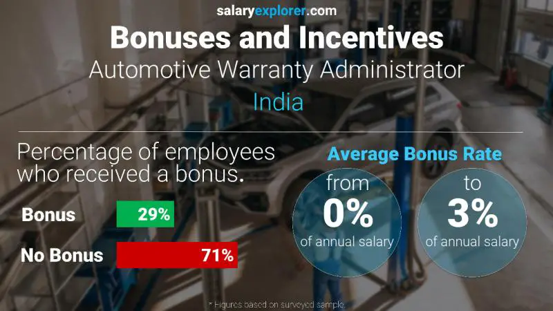 Annual Salary Bonus Rate India Automotive Warranty Administrator