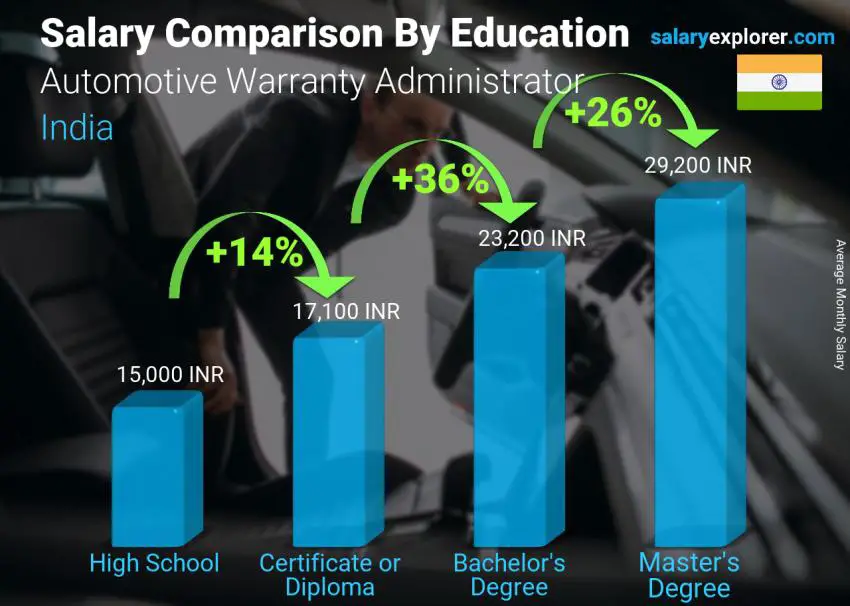 Salary comparison by education level monthly India Automotive Warranty Administrator