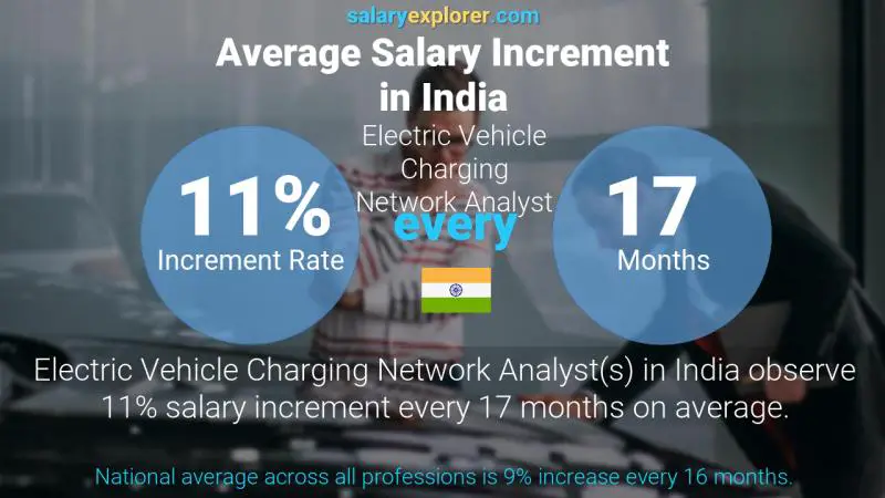 Annual Salary Increment Rate India Electric Vehicle Charging Network Analyst
