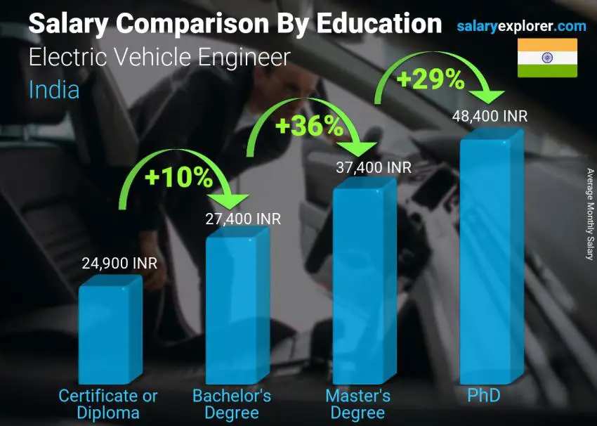 Salary comparison by education level monthly India Electric Vehicle Engineer
