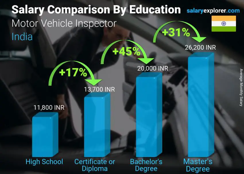 Salary comparison by education level monthly India Motor Vehicle Inspector