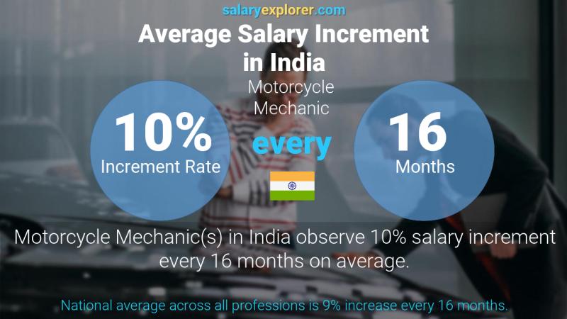 Annual Salary Increment Rate India Motorcycle Mechanic