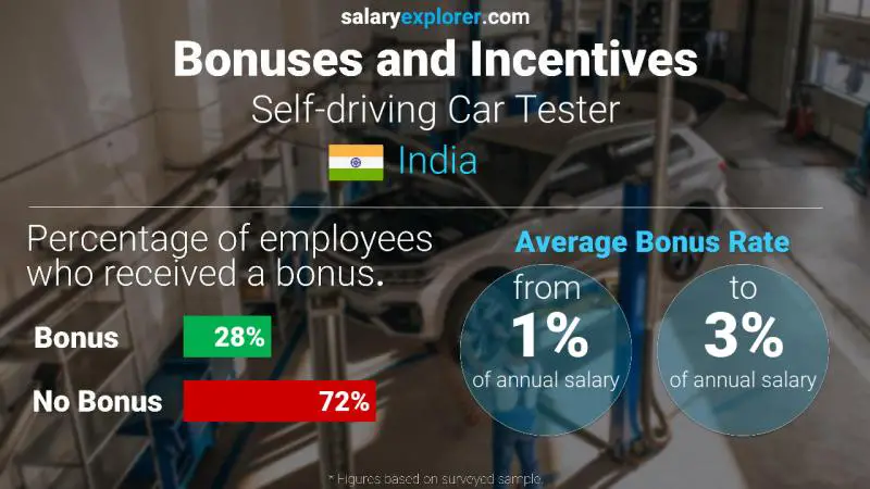 Annual Salary Bonus Rate India Self-driving Car Tester