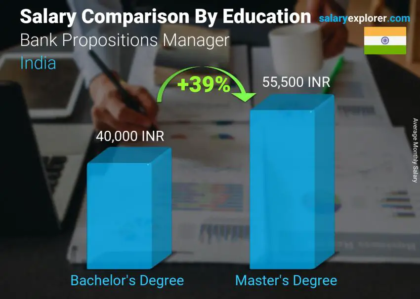 Salary comparison by education level monthly India Bank Propositions Manager