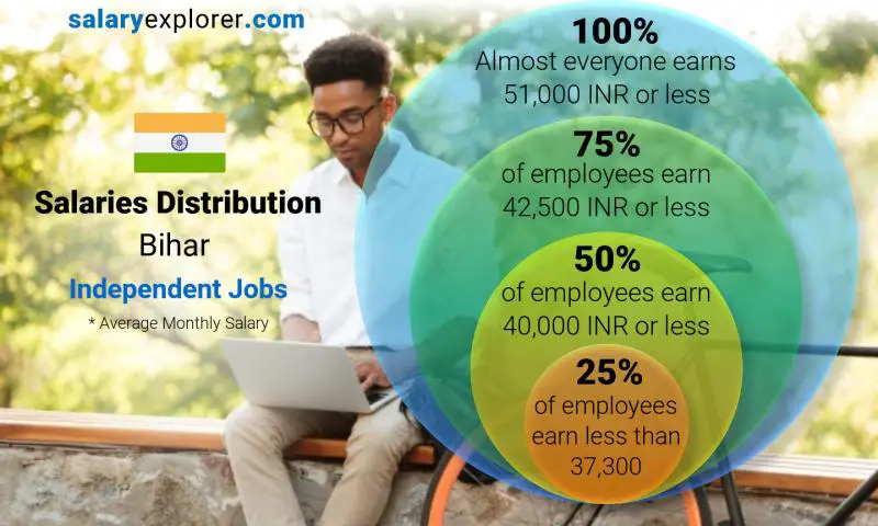 Median and salary distribution Bihar Independent Jobs monthly