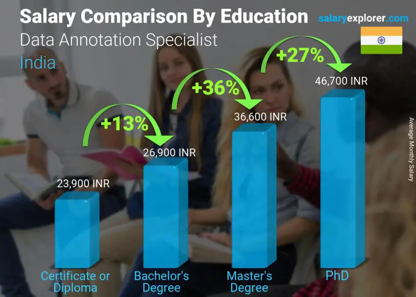 Salary comparison by education level monthly India Data Annotation Specialist