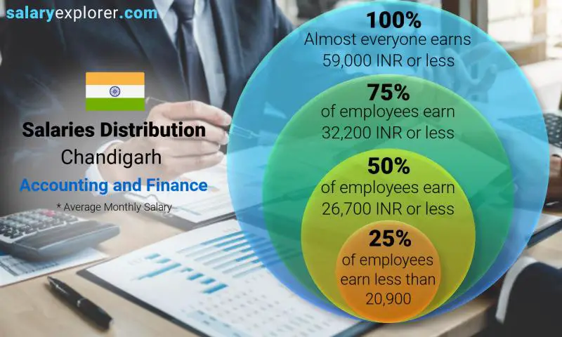 Median and salary distribution Chandigarh Accounting and Finance monthly