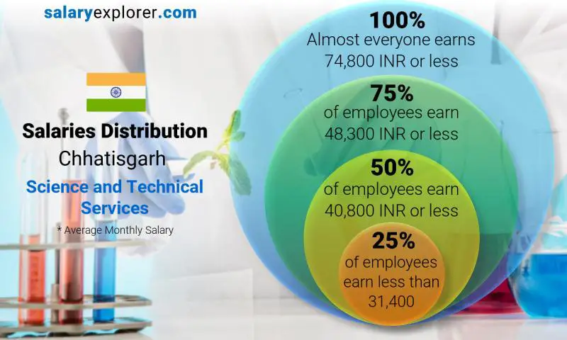 Median and salary distribution Chhatisgarh Science and Technical Services monthly