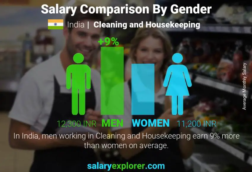 Salary comparison by gender India Cleaning and Housekeeping monthly