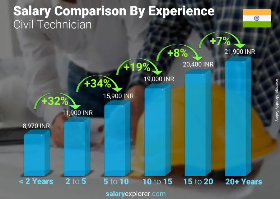 Salary comparison by years of experience monthly India Civil Technician