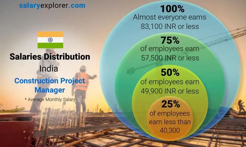 Median and salary distribution India Construction Project Manager monthly