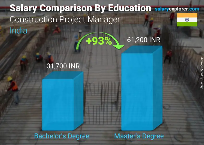 Salary comparison by education level monthly India Construction Project Manager