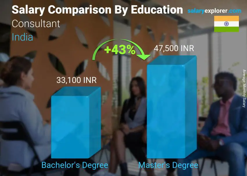 Salary comparison by education level monthly India Consultant