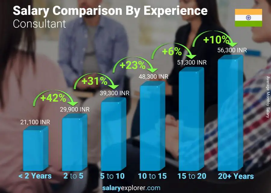 Salary comparison by years of experience monthly India Consultant