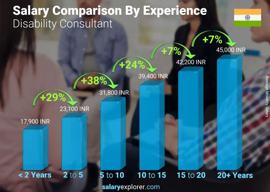 Salary comparison by years of experience monthly India Disability Consultant