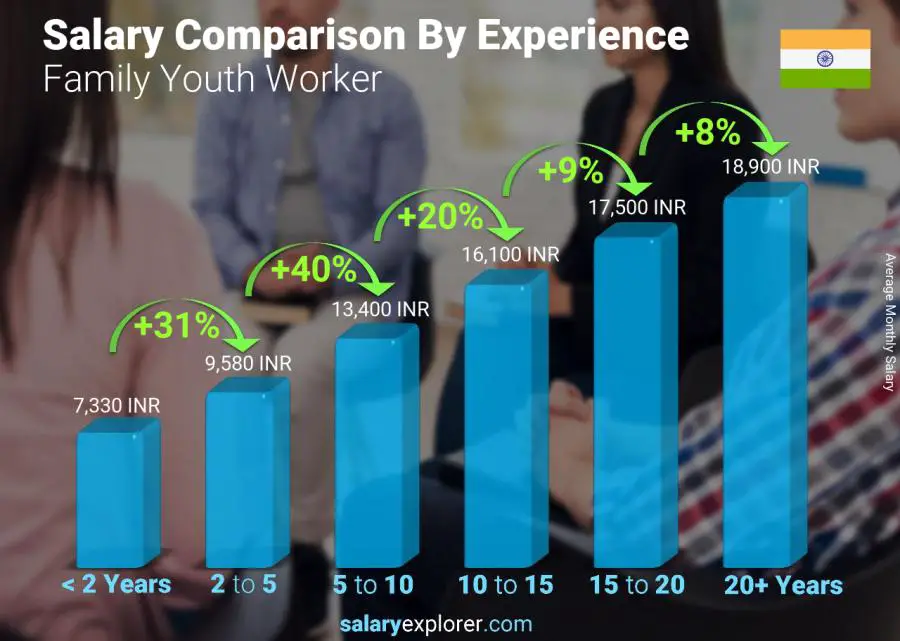 Salary comparison by years of experience monthly India Family Youth Worker