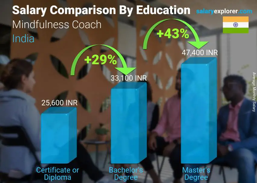 Salary comparison by education level monthly India Mindfulness Coach