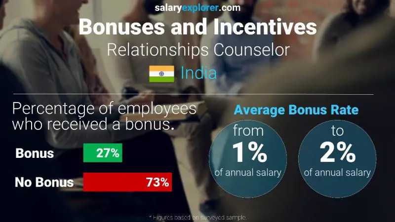 Annual Salary Bonus Rate India Relationships Counselor