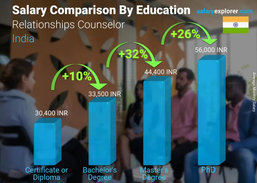 Salary comparison by education level monthly India Relationships Counselor