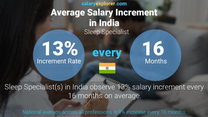 Annual Salary Increment Rate India Sleep Specialist