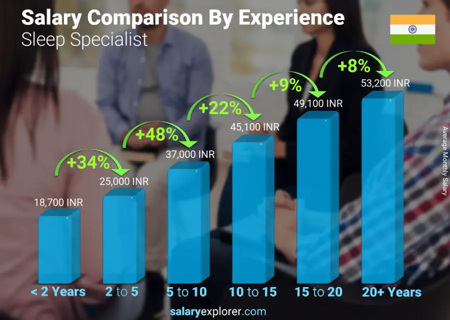 Salary comparison by years of experience monthly India Sleep Specialist