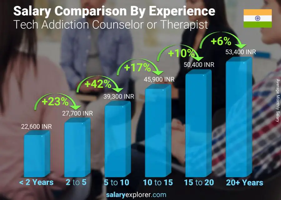 Salary comparison by years of experience monthly India Tech Addiction Counselor or Therapist