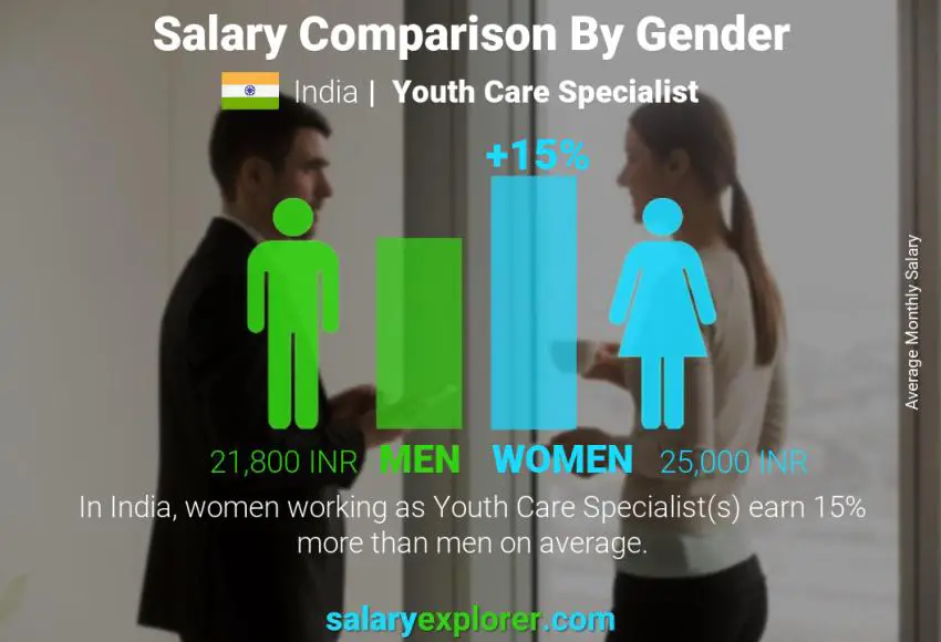 Salary comparison by gender India Youth Care Specialist monthly