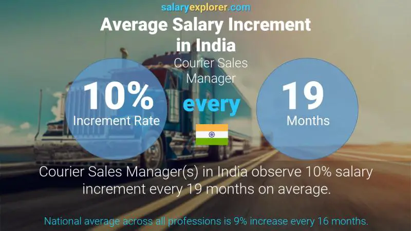 Annual Salary Increment Rate India Courier Sales Manager