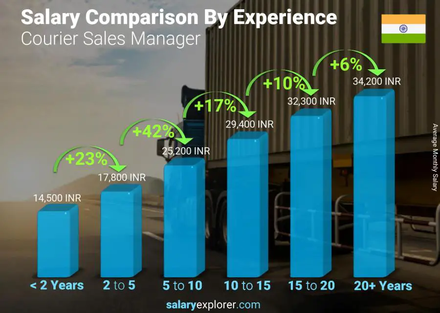 Salary comparison by years of experience monthly India Courier Sales Manager