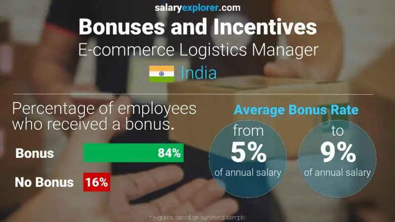 Annual Salary Bonus Rate India E-commerce Logistics Manager