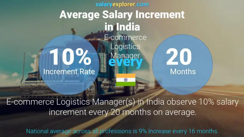 Annual Salary Increment Rate India E-commerce Logistics Manager