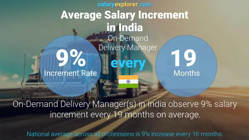 Annual Salary Increment Rate India On-Demand Delivery Manager