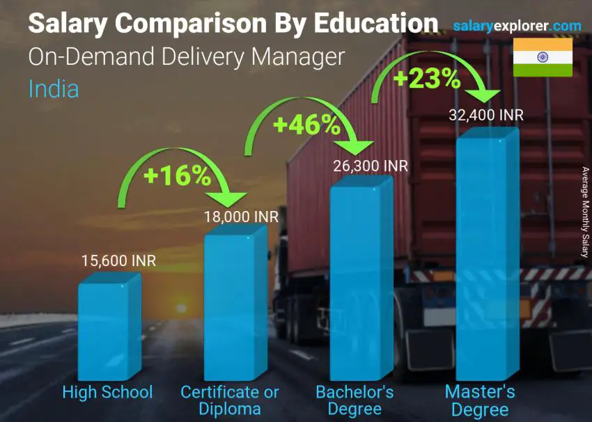 Salary comparison by education level monthly India On-Demand Delivery Manager