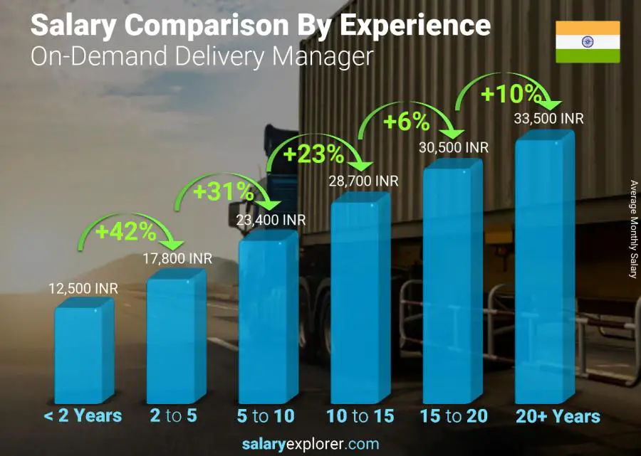 Salary comparison by years of experience monthly India On-Demand Delivery Manager