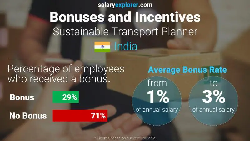 Annual Salary Bonus Rate India Sustainable Transport Planner