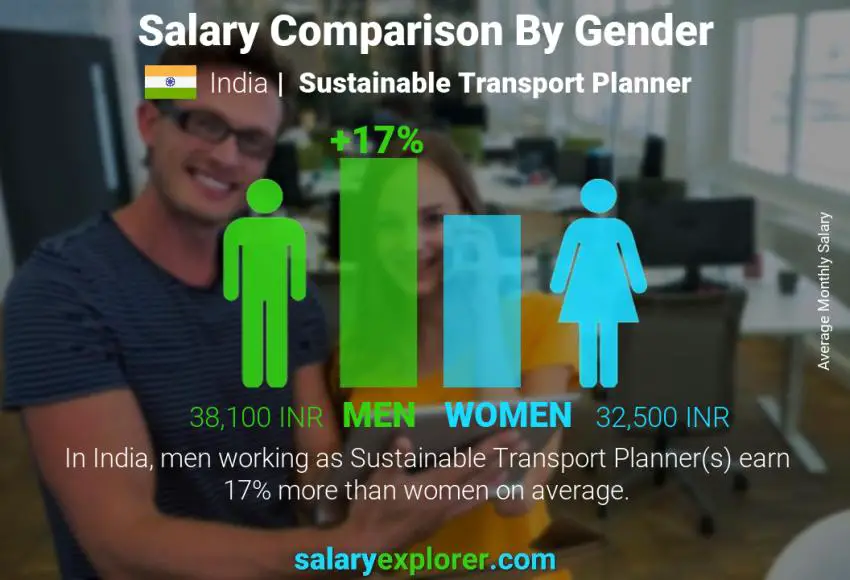 Salary comparison by gender India Sustainable Transport Planner monthly