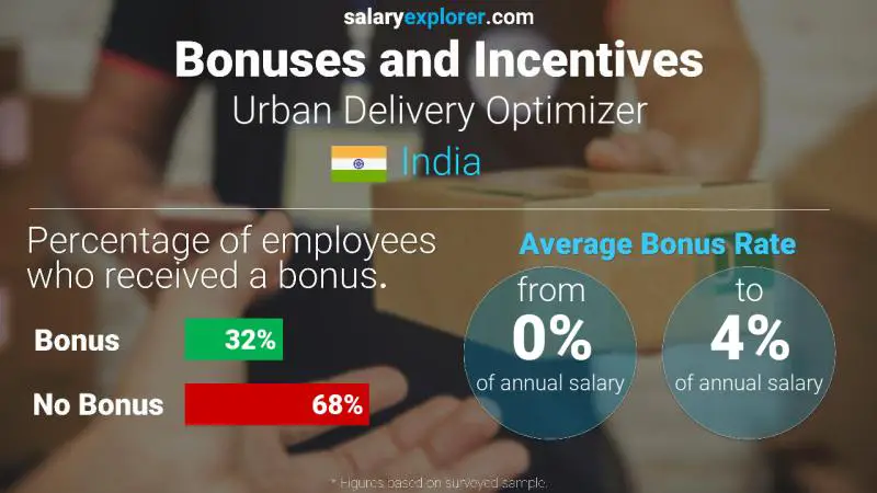 Annual Salary Bonus Rate India Urban Delivery Optimizer