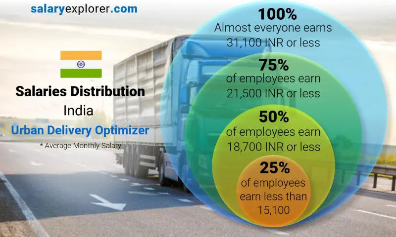 Median and salary distribution India Urban Delivery Optimizer monthly